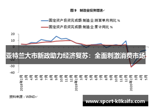 亚特兰大市新政助力经济复苏：全面刺激消费市场